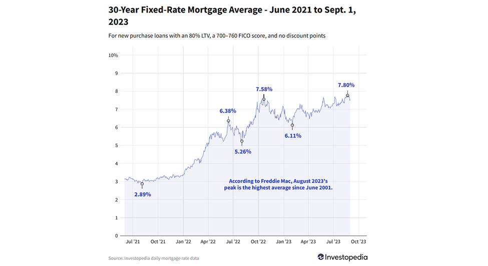 home mortgage applications down 28 percent